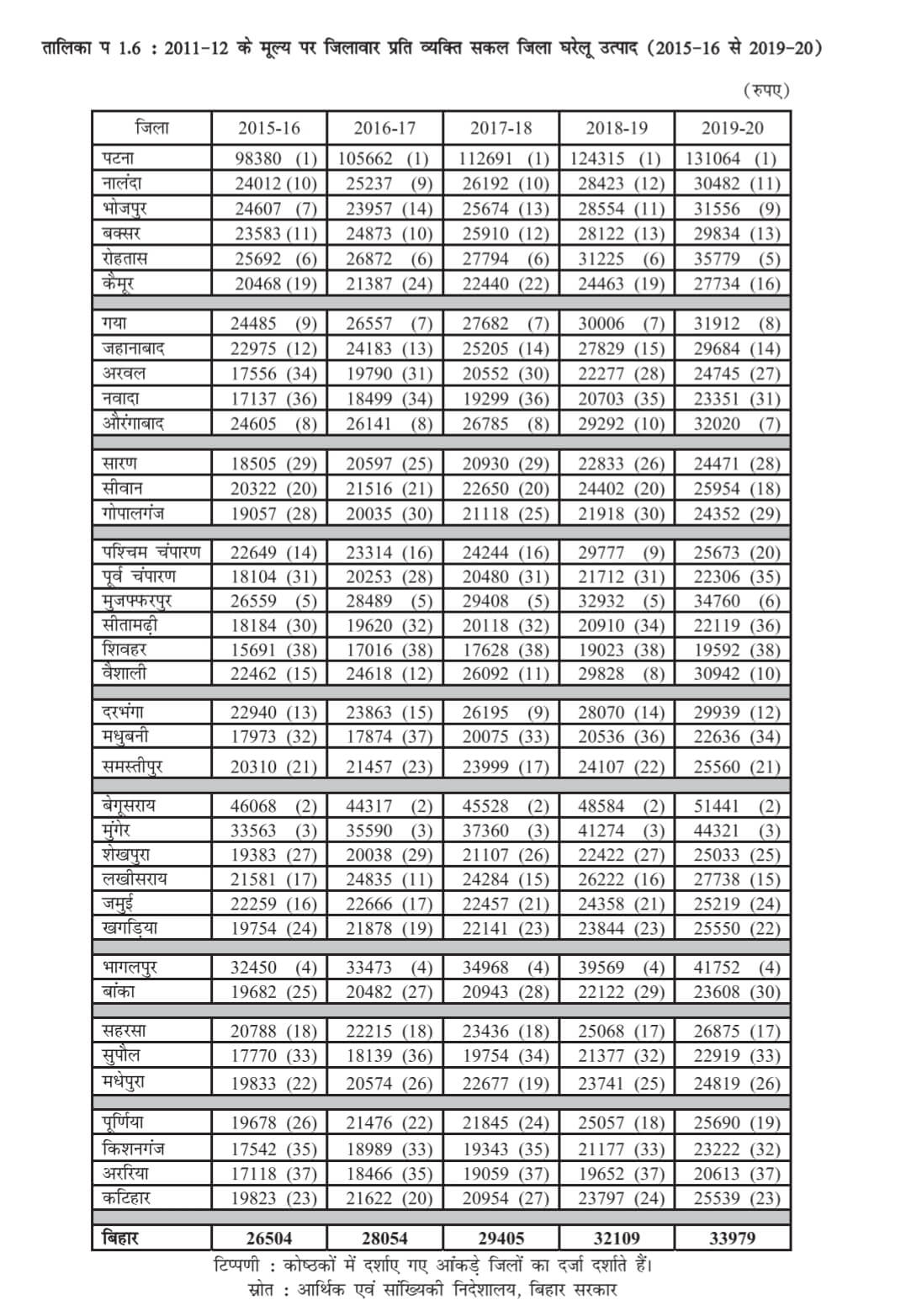 Bihar Economic Survey